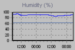 Humidity Graph Thumbnail