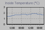 Inside Temperature Graph Thumbnail
