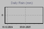 Daily Rain Graph Thumbnail