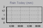 Today's Rainfall Graph Thumbnail