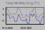Temp Min/Max Graph Thumbnail