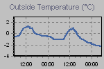 Temperature Graph Thumbnail