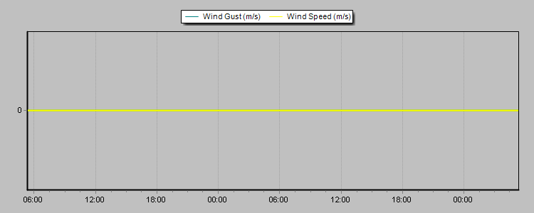 Weather Graphs