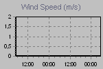 Wind Graph Thumbnail